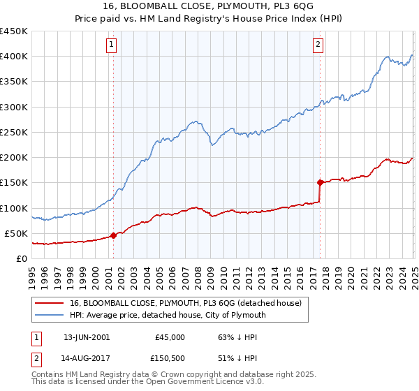 16, BLOOMBALL CLOSE, PLYMOUTH, PL3 6QG: Price paid vs HM Land Registry's House Price Index