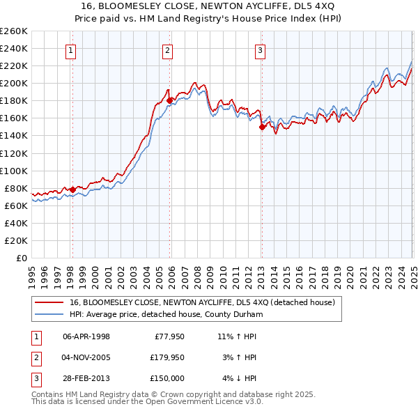 16, BLOOMESLEY CLOSE, NEWTON AYCLIFFE, DL5 4XQ: Price paid vs HM Land Registry's House Price Index