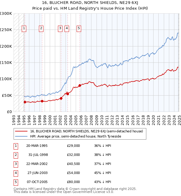 16, BLUCHER ROAD, NORTH SHIELDS, NE29 6XJ: Price paid vs HM Land Registry's House Price Index