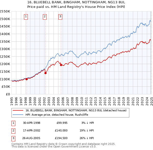 16, BLUEBELL BANK, BINGHAM, NOTTINGHAM, NG13 8UL: Price paid vs HM Land Registry's House Price Index