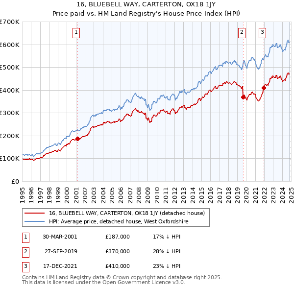 16, BLUEBELL WAY, CARTERTON, OX18 1JY: Price paid vs HM Land Registry's House Price Index