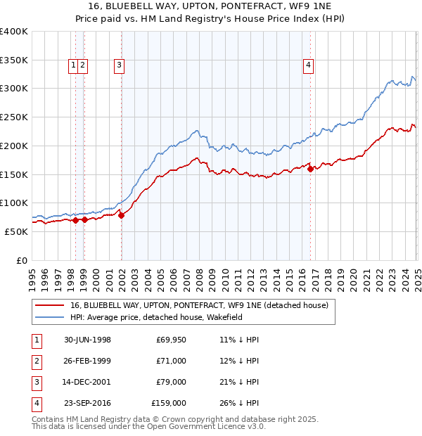 16, BLUEBELL WAY, UPTON, PONTEFRACT, WF9 1NE: Price paid vs HM Land Registry's House Price Index