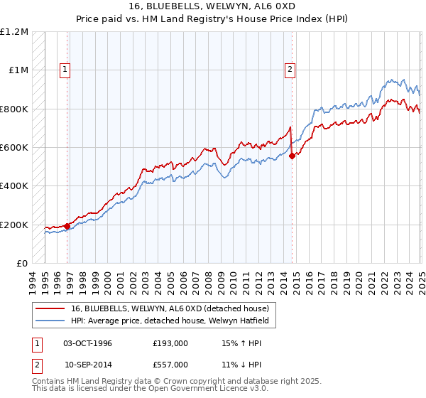 16, BLUEBELLS, WELWYN, AL6 0XD: Price paid vs HM Land Registry's House Price Index