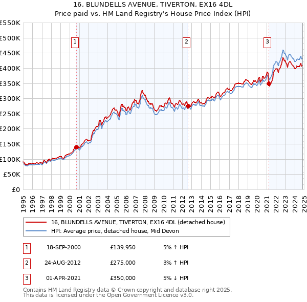 16, BLUNDELLS AVENUE, TIVERTON, EX16 4DL: Price paid vs HM Land Registry's House Price Index