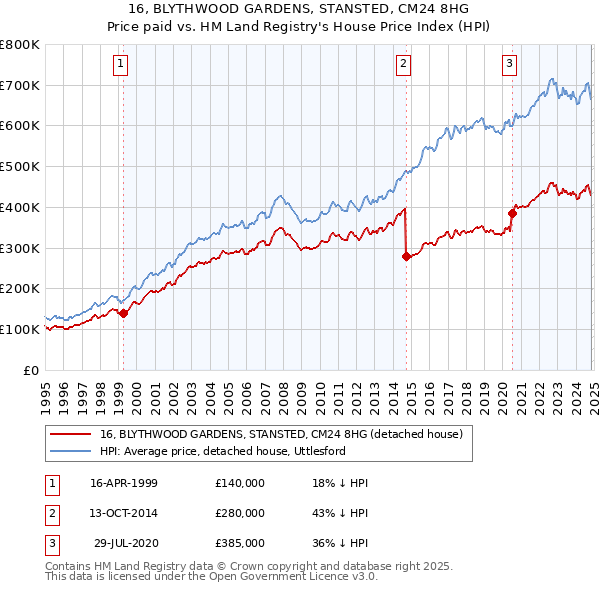 16, BLYTHWOOD GARDENS, STANSTED, CM24 8HG: Price paid vs HM Land Registry's House Price Index