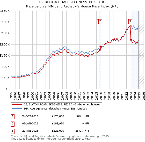 16, BLYTON ROAD, SKEGNESS, PE25 1HG: Price paid vs HM Land Registry's House Price Index