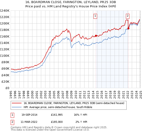 16, BOARDMAN CLOSE, FARINGTON, LEYLAND, PR25 3DB: Price paid vs HM Land Registry's House Price Index