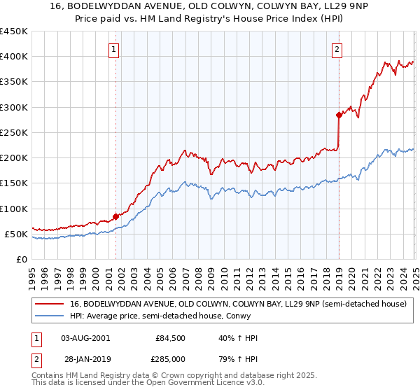 16, BODELWYDDAN AVENUE, OLD COLWYN, COLWYN BAY, LL29 9NP: Price paid vs HM Land Registry's House Price Index