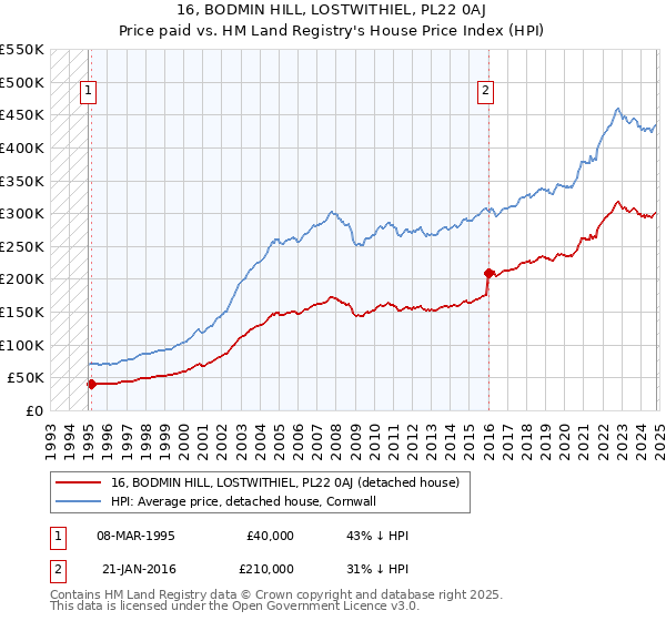 16, BODMIN HILL, LOSTWITHIEL, PL22 0AJ: Price paid vs HM Land Registry's House Price Index