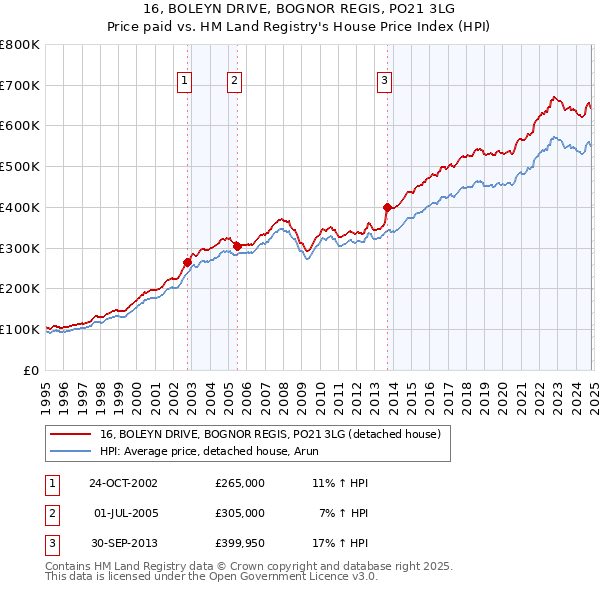 16, BOLEYN DRIVE, BOGNOR REGIS, PO21 3LG: Price paid vs HM Land Registry's House Price Index