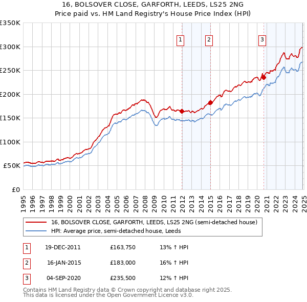 16, BOLSOVER CLOSE, GARFORTH, LEEDS, LS25 2NG: Price paid vs HM Land Registry's House Price Index