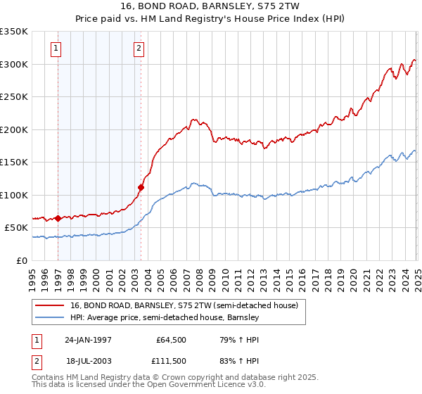 16, BOND ROAD, BARNSLEY, S75 2TW: Price paid vs HM Land Registry's House Price Index