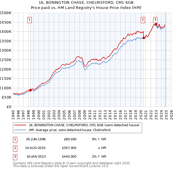 16, BONINGTON CHASE, CHELMSFORD, CM1 6GB: Price paid vs HM Land Registry's House Price Index