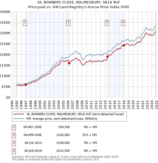 16, BONNERS CLOSE, MALMESBURY, SN16 9UF: Price paid vs HM Land Registry's House Price Index