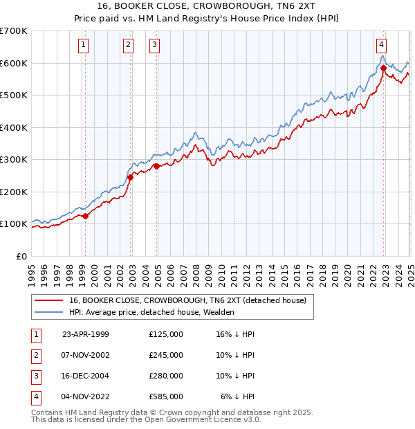 16, BOOKER CLOSE, CROWBOROUGH, TN6 2XT: Price paid vs HM Land Registry's House Price Index