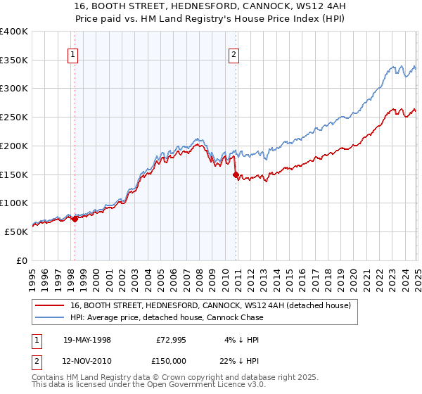 16, BOOTH STREET, HEDNESFORD, CANNOCK, WS12 4AH: Price paid vs HM Land Registry's House Price Index