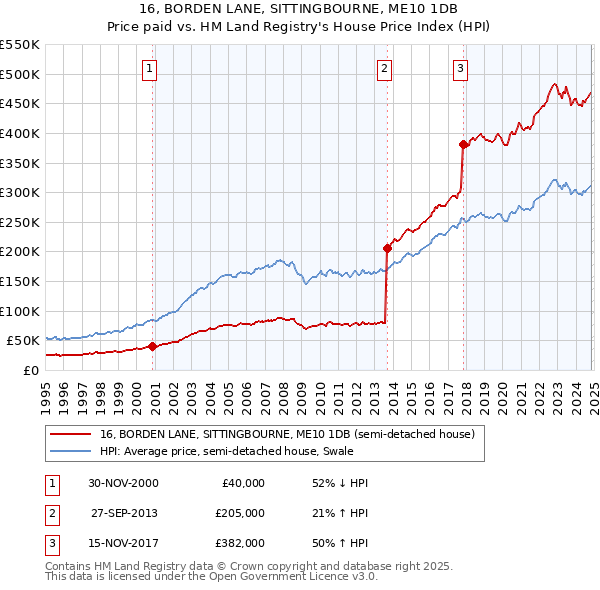 16, BORDEN LANE, SITTINGBOURNE, ME10 1DB: Price paid vs HM Land Registry's House Price Index