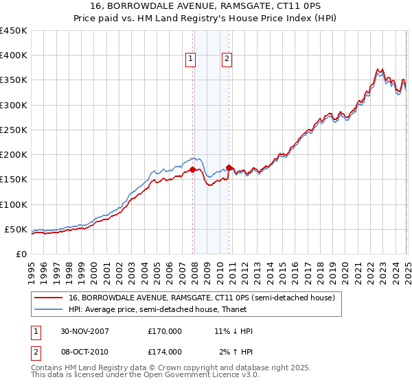 16, BORROWDALE AVENUE, RAMSGATE, CT11 0PS: Price paid vs HM Land Registry's House Price Index