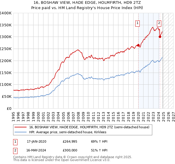 16, BOSHAW VIEW, HADE EDGE, HOLMFIRTH, HD9 2TZ: Price paid vs HM Land Registry's House Price Index