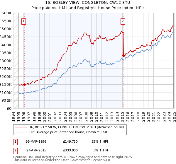 16, BOSLEY VIEW, CONGLETON, CW12 3TU: Price paid vs HM Land Registry's House Price Index