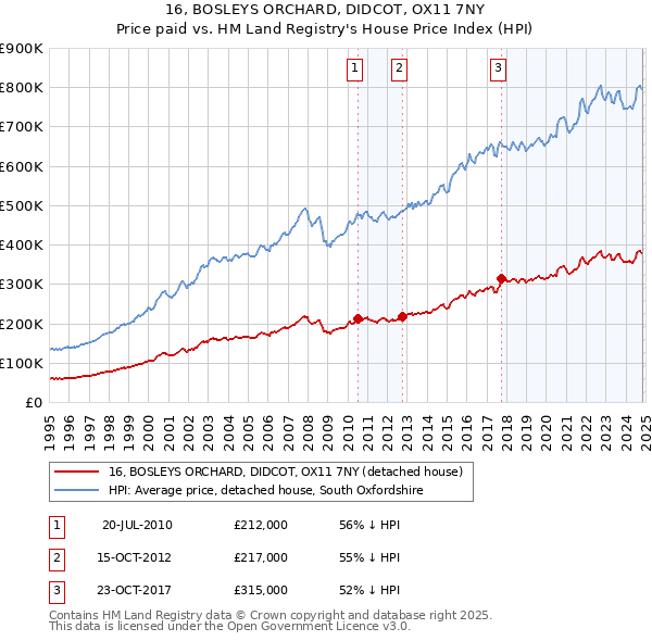 16, BOSLEYS ORCHARD, DIDCOT, OX11 7NY: Price paid vs HM Land Registry's House Price Index