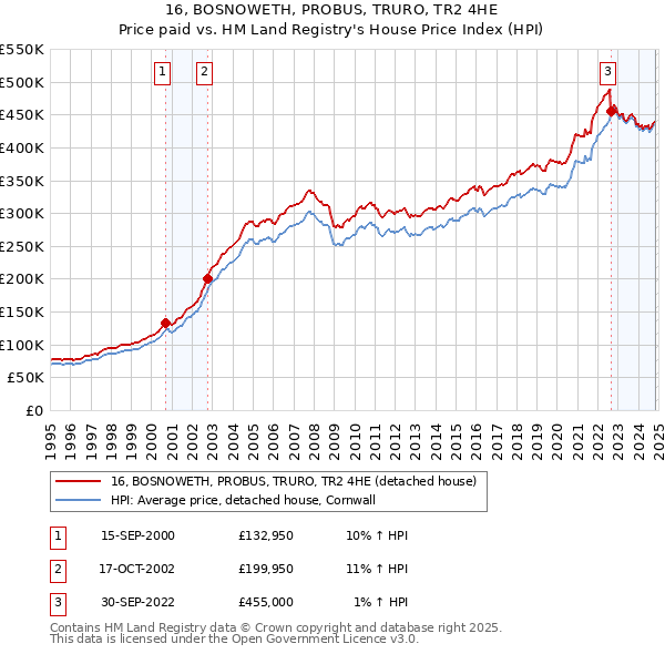 16, BOSNOWETH, PROBUS, TRURO, TR2 4HE: Price paid vs HM Land Registry's House Price Index