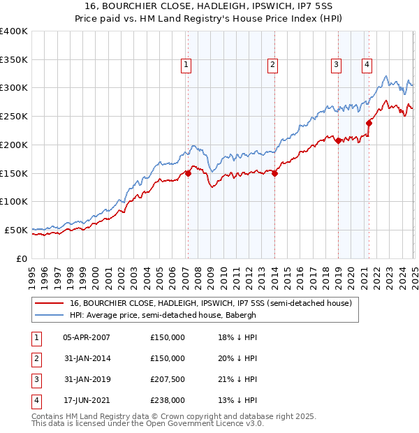 16, BOURCHIER CLOSE, HADLEIGH, IPSWICH, IP7 5SS: Price paid vs HM Land Registry's House Price Index