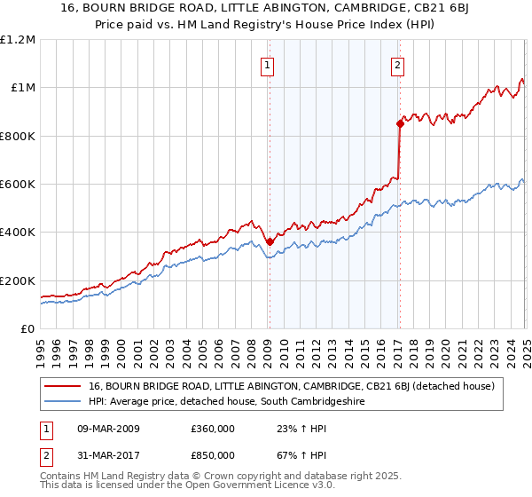 16, BOURN BRIDGE ROAD, LITTLE ABINGTON, CAMBRIDGE, CB21 6BJ: Price paid vs HM Land Registry's House Price Index