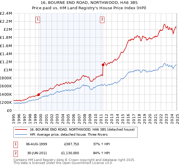 16, BOURNE END ROAD, NORTHWOOD, HA6 3BS: Price paid vs HM Land Registry's House Price Index