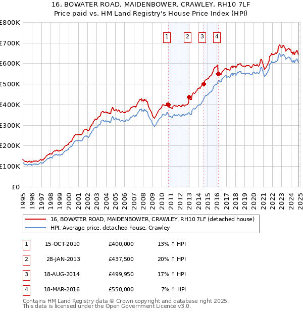 16, BOWATER ROAD, MAIDENBOWER, CRAWLEY, RH10 7LF: Price paid vs HM Land Registry's House Price Index