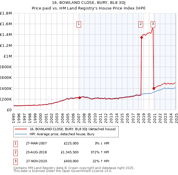 16, BOWLAND CLOSE, BURY, BL8 3DJ: Price paid vs HM Land Registry's House Price Index