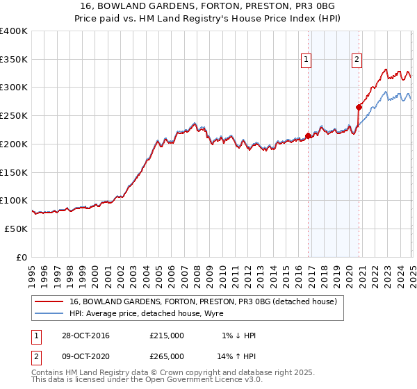 16, BOWLAND GARDENS, FORTON, PRESTON, PR3 0BG: Price paid vs HM Land Registry's House Price Index