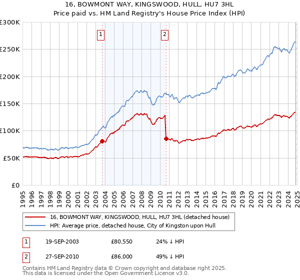 16, BOWMONT WAY, KINGSWOOD, HULL, HU7 3HL: Price paid vs HM Land Registry's House Price Index