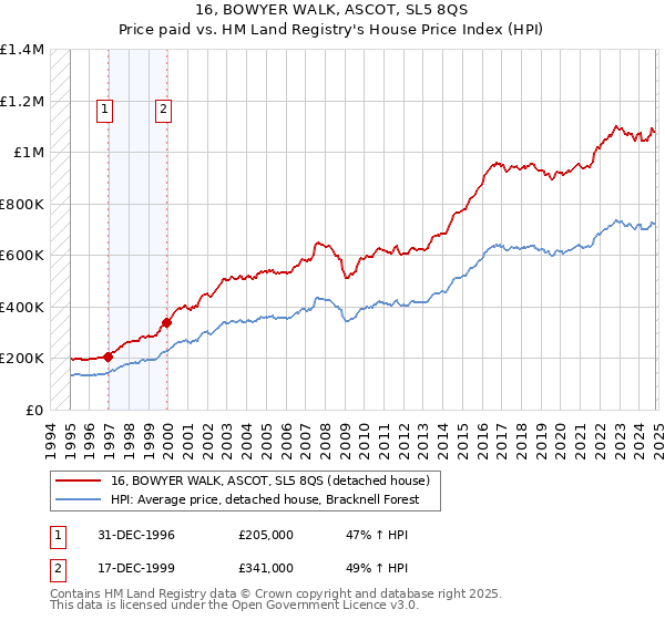 16, BOWYER WALK, ASCOT, SL5 8QS: Price paid vs HM Land Registry's House Price Index