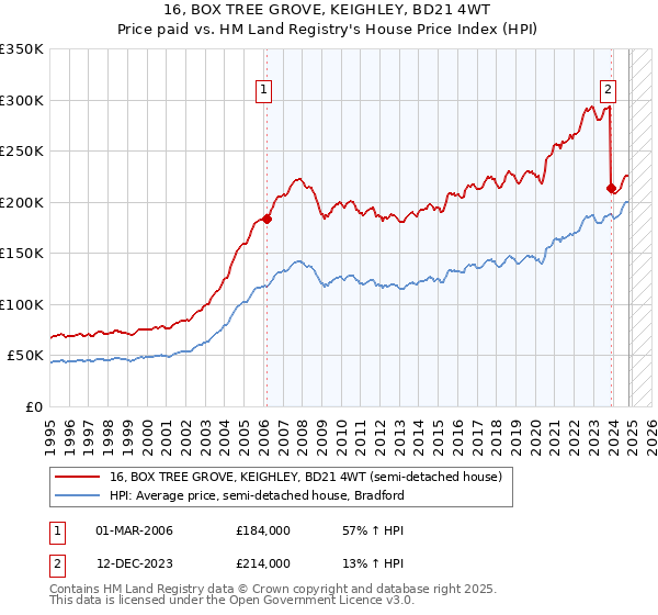 16, BOX TREE GROVE, KEIGHLEY, BD21 4WT: Price paid vs HM Land Registry's House Price Index