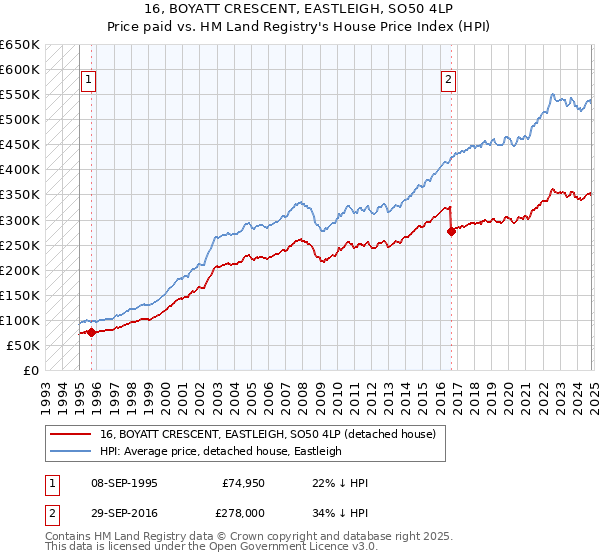 16, BOYATT CRESCENT, EASTLEIGH, SO50 4LP: Price paid vs HM Land Registry's House Price Index