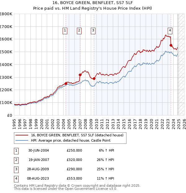 16, BOYCE GREEN, BENFLEET, SS7 5LF: Price paid vs HM Land Registry's House Price Index