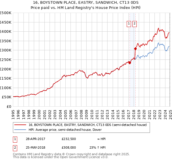 16, BOYSTOWN PLACE, EASTRY, SANDWICH, CT13 0DS: Price paid vs HM Land Registry's House Price Index