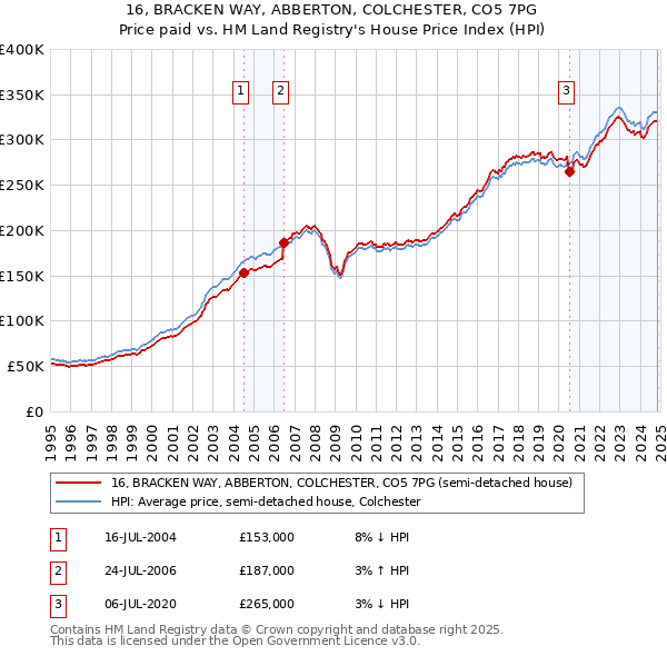 16, BRACKEN WAY, ABBERTON, COLCHESTER, CO5 7PG: Price paid vs HM Land Registry's House Price Index