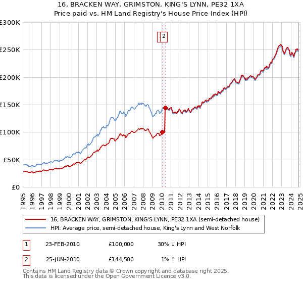 16, BRACKEN WAY, GRIMSTON, KING'S LYNN, PE32 1XA: Price paid vs HM Land Registry's House Price Index