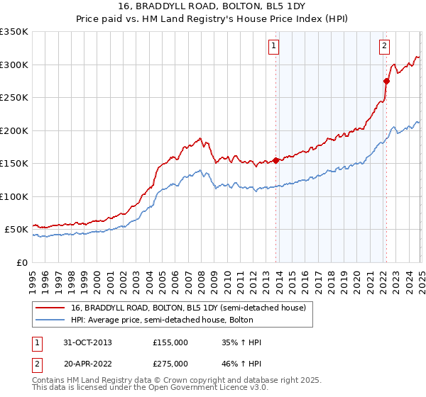 16, BRADDYLL ROAD, BOLTON, BL5 1DY: Price paid vs HM Land Registry's House Price Index