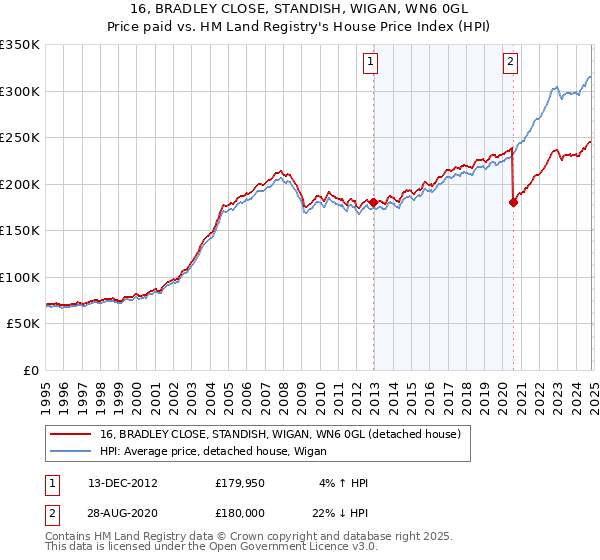 16, BRADLEY CLOSE, STANDISH, WIGAN, WN6 0GL: Price paid vs HM Land Registry's House Price Index