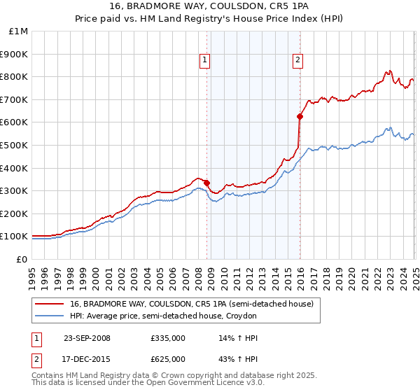 16, BRADMORE WAY, COULSDON, CR5 1PA: Price paid vs HM Land Registry's House Price Index