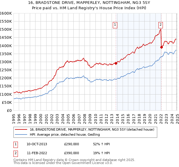 16, BRADSTONE DRIVE, MAPPERLEY, NOTTINGHAM, NG3 5SY: Price paid vs HM Land Registry's House Price Index