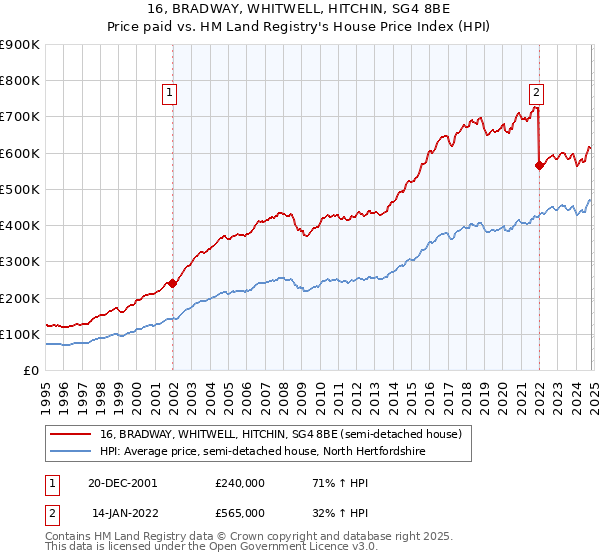 16, BRADWAY, WHITWELL, HITCHIN, SG4 8BE: Price paid vs HM Land Registry's House Price Index