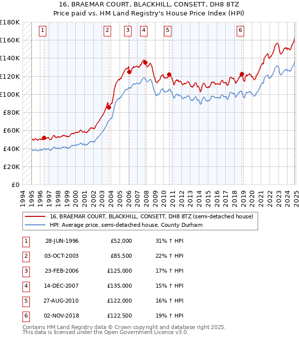 16, BRAEMAR COURT, BLACKHILL, CONSETT, DH8 8TZ: Price paid vs HM Land Registry's House Price Index