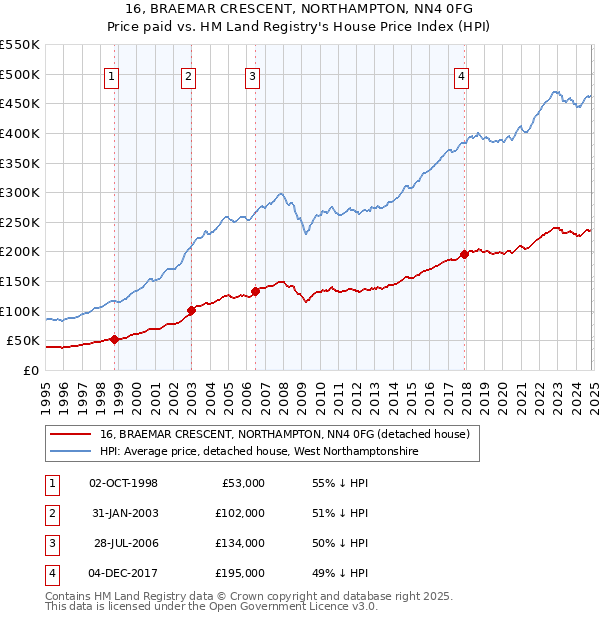 16, BRAEMAR CRESCENT, NORTHAMPTON, NN4 0FG: Price paid vs HM Land Registry's House Price Index