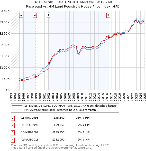 16, BRAESIDE ROAD, SOUTHAMPTON, SO19 7AX: Price paid vs HM Land Registry's House Price Index