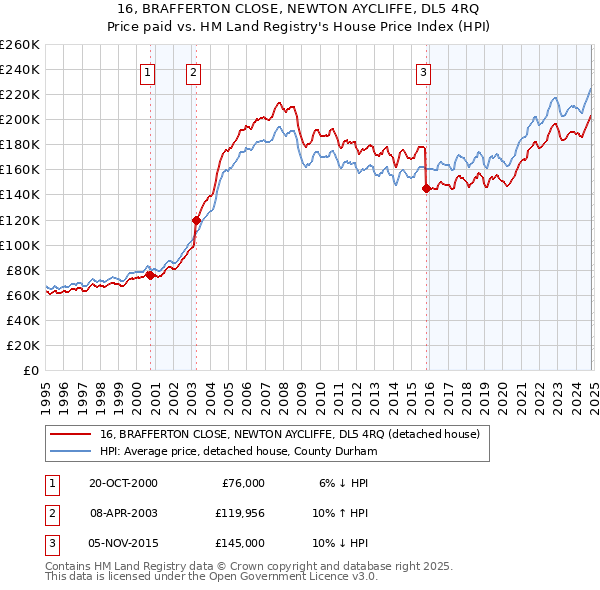 16, BRAFFERTON CLOSE, NEWTON AYCLIFFE, DL5 4RQ: Price paid vs HM Land Registry's House Price Index