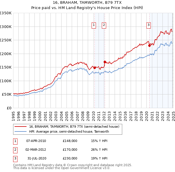 16, BRAHAM, TAMWORTH, B79 7TX: Price paid vs HM Land Registry's House Price Index